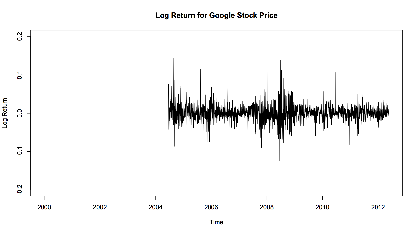 log return for google